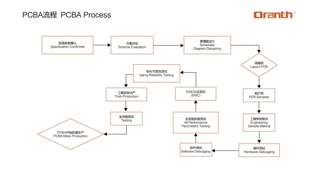 Android TV Box PCBA OEMODM Process