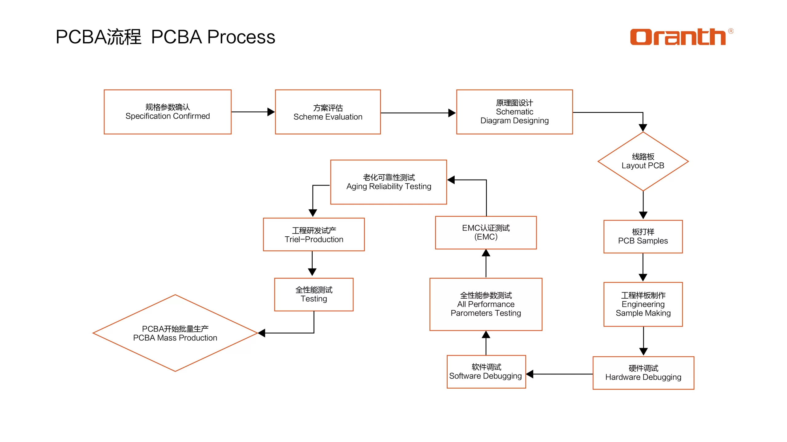 Android TV Box PCBA OEMODM Process