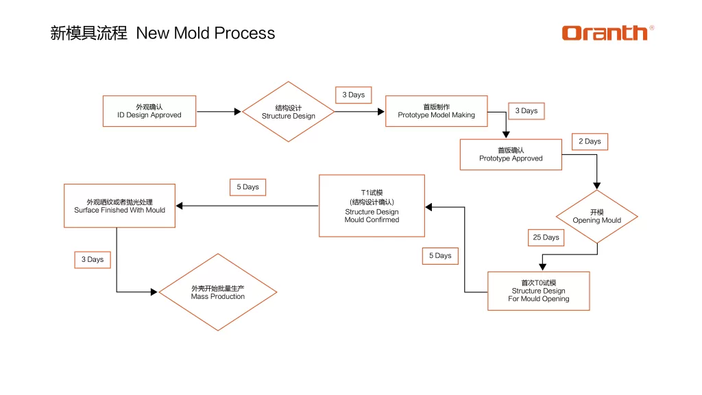 New Mold Process