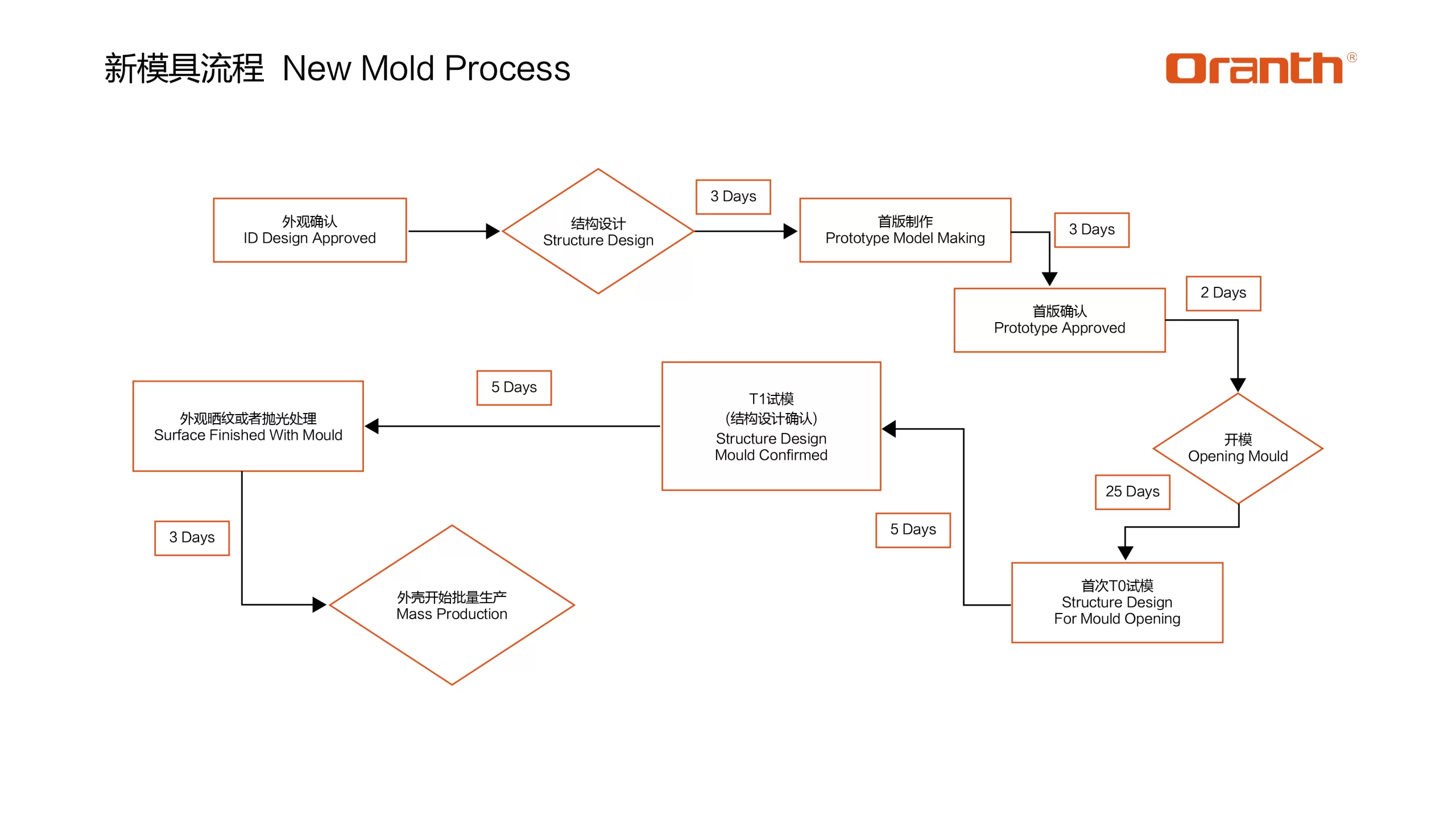 New Mold Process