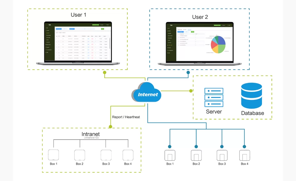 Android TV Box Terminal Management System (TMS) - Tanix